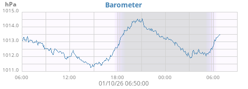 daybarometer