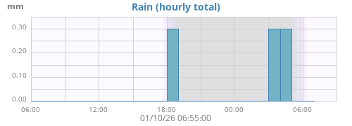 dayrain