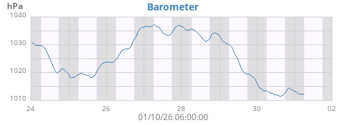 weekbarometer