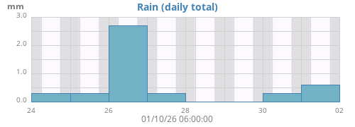 weekrain