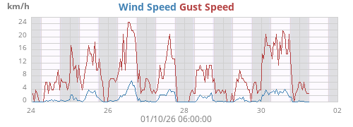 weekwind