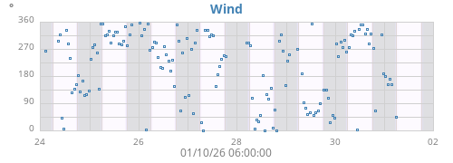 weekwinddir