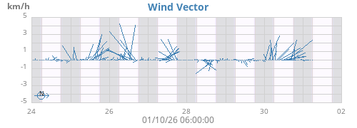 weekwindvec